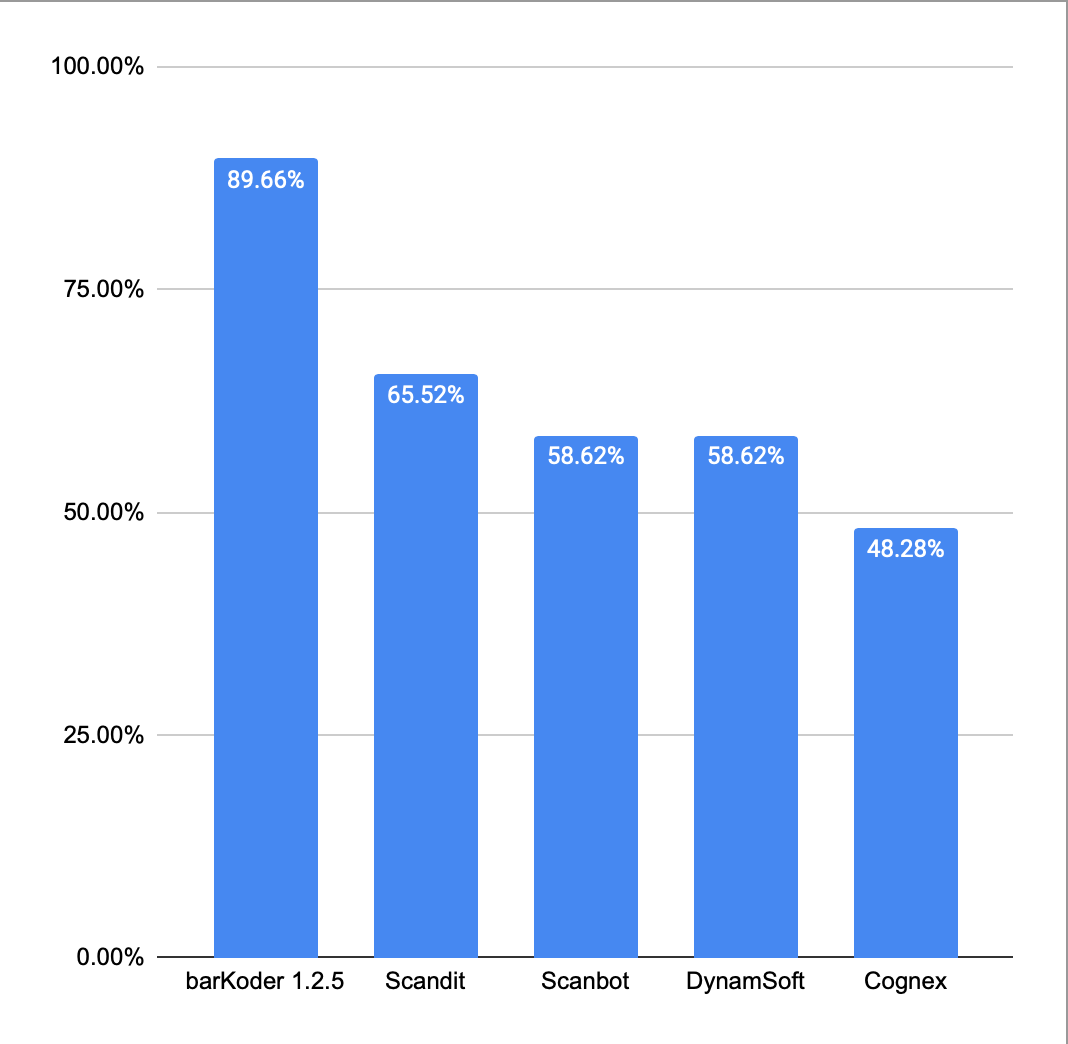 Comparing Data Matrix Scanning Performance